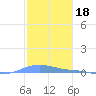 Charlotte Amalie tide chart for Saturday, December 18, 2021