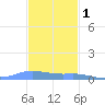 Charlotte Amalie tide chart for Wednesday, December 1, 2021