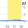 Charlotte Amalie tide chart for Monday, December 27, 2021