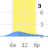 Charlotte Amalie tide chart for Friday, December 3, 2021