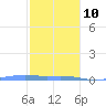 Charlotte Amalie tide chart for Monday, January 10, 2022