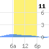 Charlotte Amalie tide chart for Tuesday, January 11, 2022