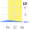Charlotte Amalie tide chart for Wednesday, January 12, 2022