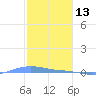 Charlotte Amalie tide chart for Thursday, January 13, 2022
