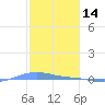 Charlotte Amalie tide chart for Friday, January 14, 2022