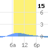 Charlotte Amalie tide chart for Saturday, January 15, 2022