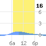 Charlotte Amalie tide chart for Sunday, January 16, 2022