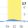 Charlotte Amalie tide chart for Monday, January 17, 2022
