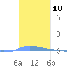 Charlotte Amalie tide chart for Tuesday, January 18, 2022