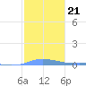 Charlotte Amalie tide chart for Friday, January 21, 2022