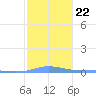 Charlotte Amalie tide chart for Saturday, January 22, 2022