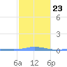 Charlotte Amalie tide chart for Sunday, January 23, 2022