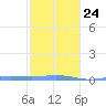 Charlotte Amalie tide chart for Monday, January 24, 2022