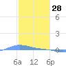 Charlotte Amalie tide chart for Friday, January 28, 2022