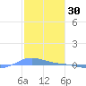 Charlotte Amalie tide chart for Sunday, January 30, 2022