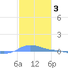 Charlotte Amalie tide chart for Monday, January 3, 2022