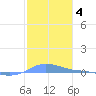 Charlotte Amalie tide chart for Tuesday, January 4, 2022