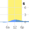 Charlotte Amalie tide chart for Thursday, January 6, 2022