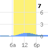 Charlotte Amalie tide chart for Friday, January 7, 2022