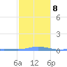 Charlotte Amalie tide chart for Saturday, January 8, 2022