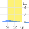 Charlotte Amalie tide chart for Friday, February 11, 2022