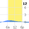 Charlotte Amalie tide chart for Saturday, February 12, 2022