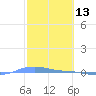 Charlotte Amalie tide chart for Sunday, February 13, 2022
