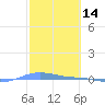 Charlotte Amalie tide chart for Monday, February 14, 2022