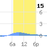 Charlotte Amalie tide chart for Tuesday, February 15, 2022