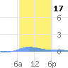 Charlotte Amalie tide chart for Thursday, February 17, 2022