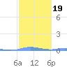 Charlotte Amalie tide chart for Saturday, February 19, 2022
