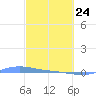 Charlotte Amalie tide chart for Thursday, February 24, 2022