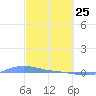 Charlotte Amalie tide chart for Friday, February 25, 2022