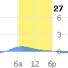 Charlotte Amalie tide chart for Sunday, February 27, 2022