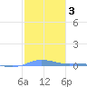 Charlotte Amalie tide chart for Thursday, February 3, 2022