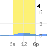 Charlotte Amalie tide chart for Friday, February 4, 2022