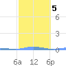 Charlotte Amalie tide chart for Saturday, February 5, 2022