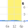 Charlotte Amalie tide chart for Sunday, February 6, 2022
