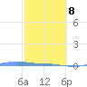 Charlotte Amalie tide chart for Tuesday, February 8, 2022