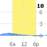 Charlotte Amalie tide chart for Thursday, March 10, 2022