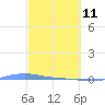 Charlotte Amalie tide chart for Friday, March 11, 2022