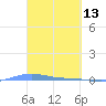 Charlotte Amalie tide chart for Sunday, March 13, 2022