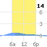 Charlotte Amalie tide chart for Monday, March 14, 2022