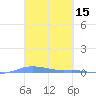 Charlotte Amalie tide chart for Tuesday, March 15, 2022