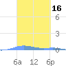 Charlotte Amalie tide chart for Wednesday, March 16, 2022