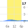 Charlotte Amalie tide chart for Thursday, March 17, 2022