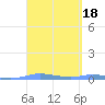 Charlotte Amalie tide chart for Friday, March 18, 2022