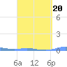 Charlotte Amalie tide chart for Sunday, March 20, 2022