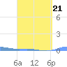 Charlotte Amalie tide chart for Monday, March 21, 2022