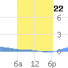 Charlotte Amalie tide chart for Tuesday, March 22, 2022